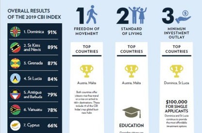 多米尼克的优势：10万美金拿护照，让你做世界公民