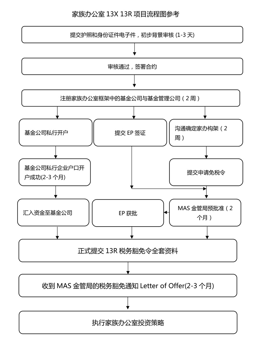 家族办公室项目流程图参考.jpg