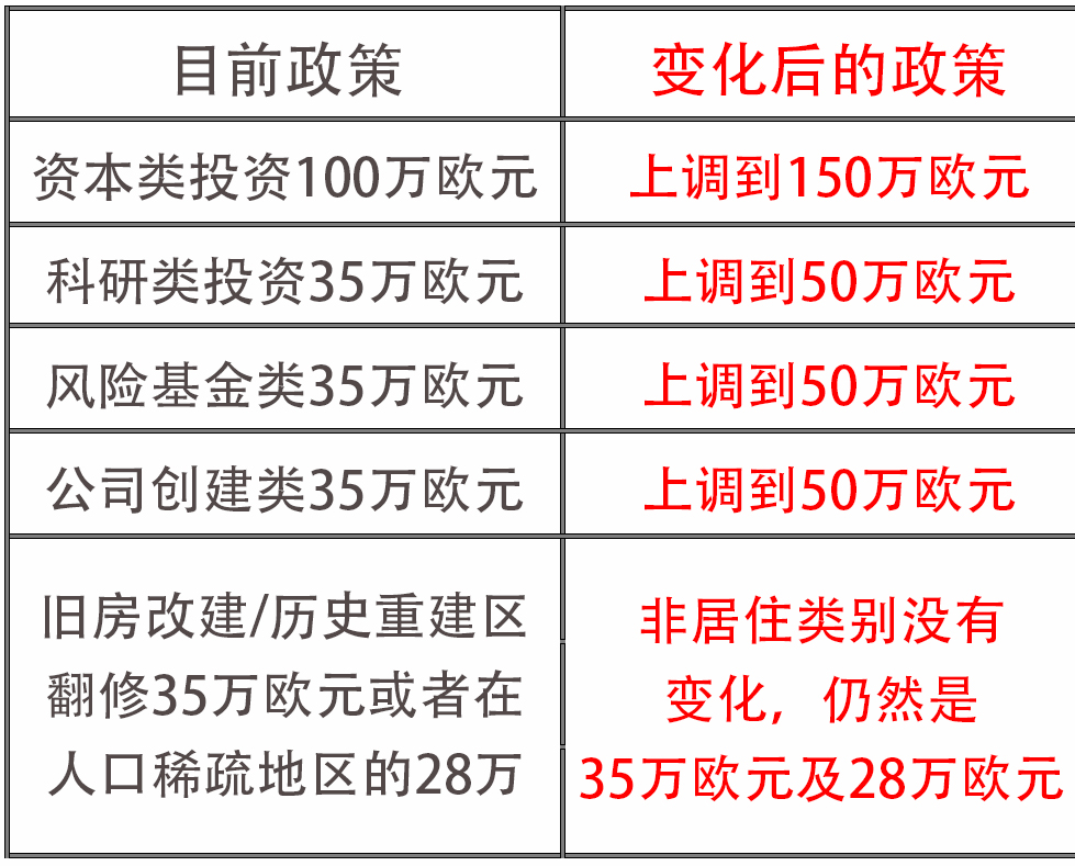 2021年葡萄牙黄金签证法案调整