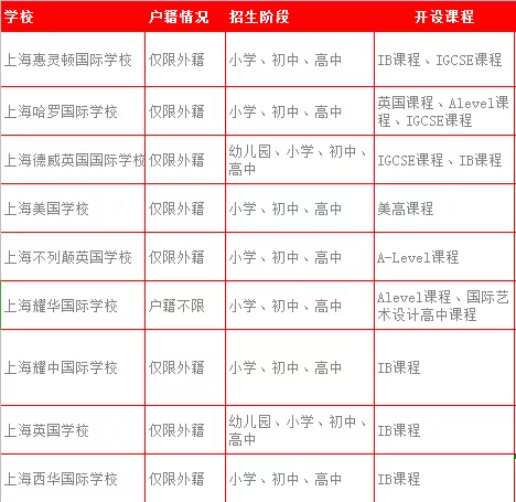 上海国际学校招生情况与收费排行榜