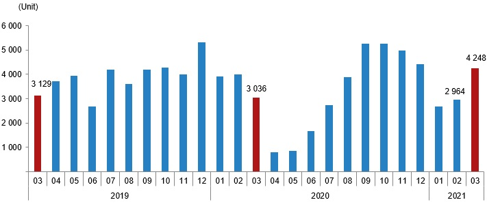 土耳其2021年3月房产销售数据