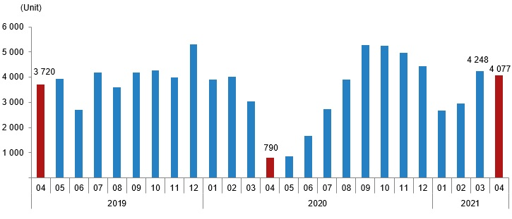 2021年土耳其房产趋势:4月销售同期增长124.1%