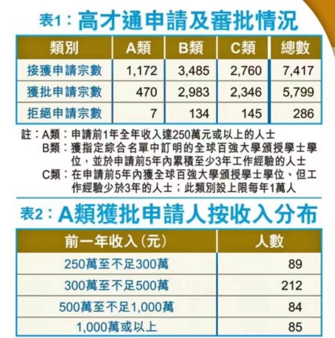 截止至2023年3月中香港高才通申请情况