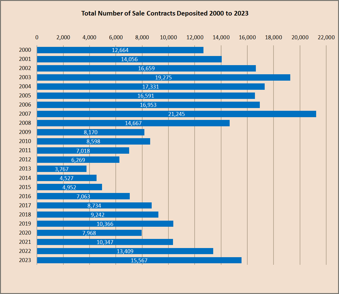 2023塞浦路斯房地产销售达到2007年以来的最高水平