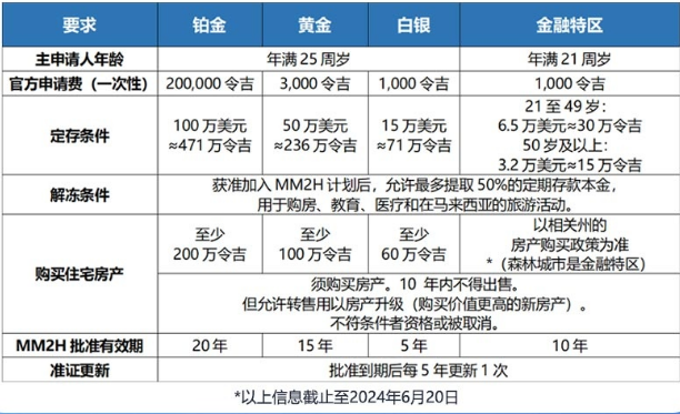 第二家园四类组别的区别是什么?金融特区指的是什么区域?是否必须购房?