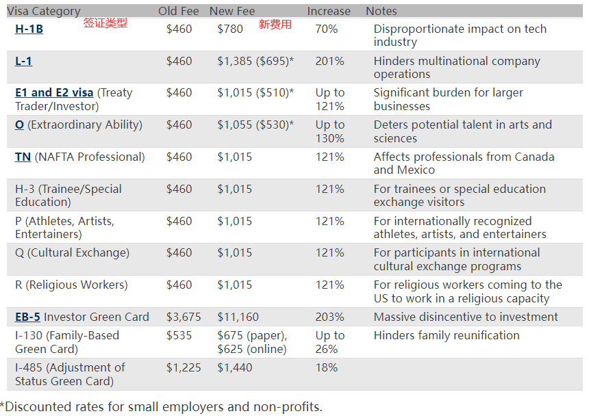2024 年美国签证费用上涨：影响与分析