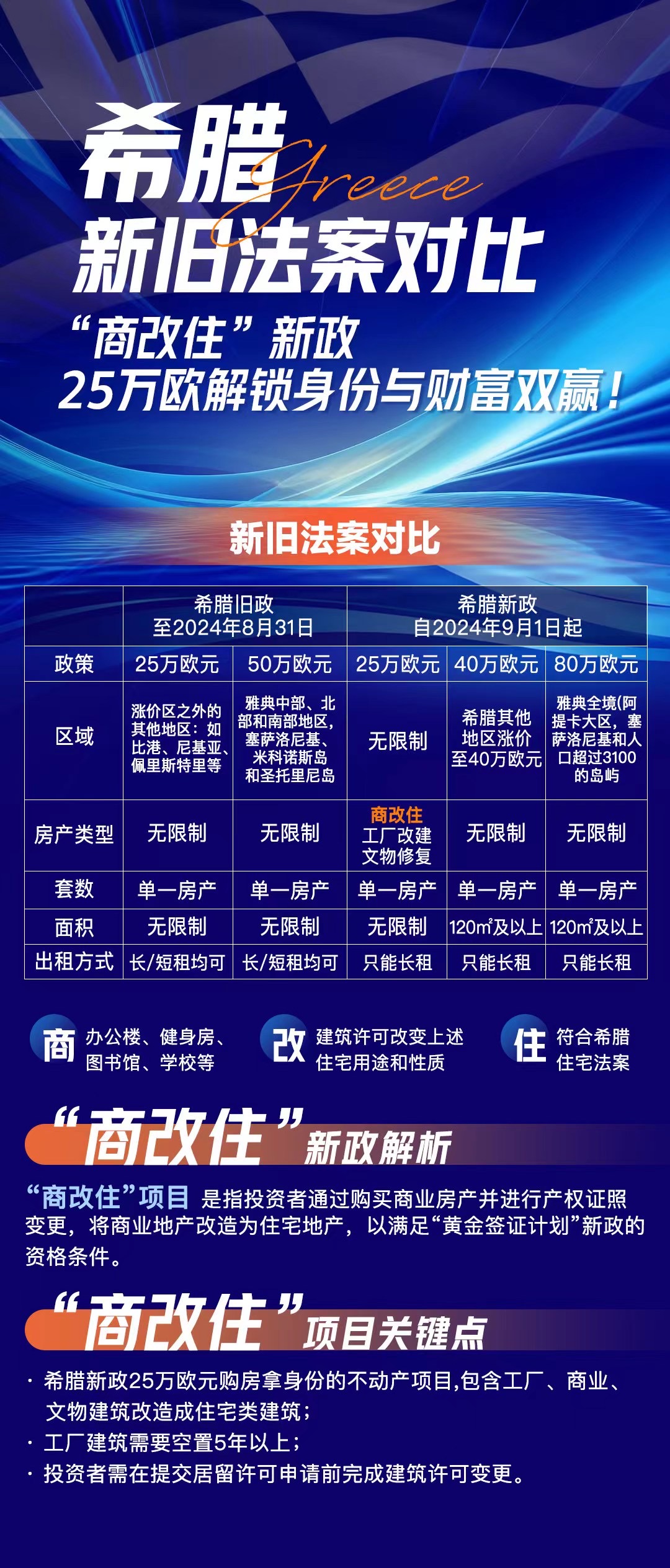 希腊购房移民9月1日起正式涨至80万欧元！